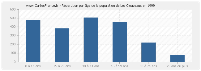 Répartition par âge de la population de Les Clouzeaux en 1999
